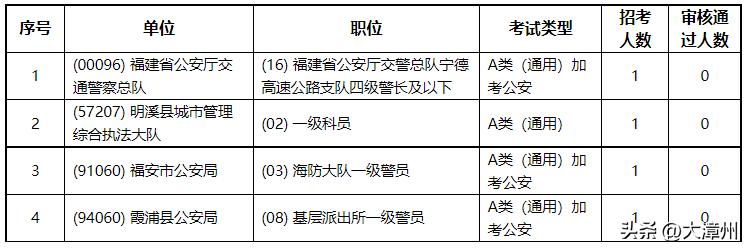 省公务员录用计划有变!漳州四个职位不开考!