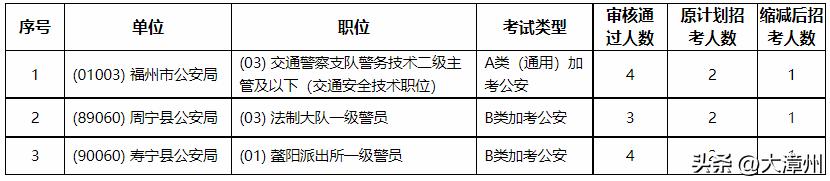 省公务员录用计划有变!漳州四个职位不开考!