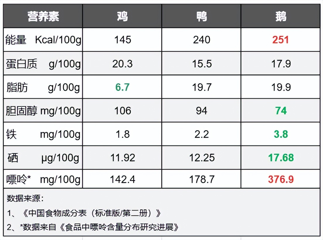 这种禽肉一直被忽视!高硒高蛋白,还富含不饱和脂肪