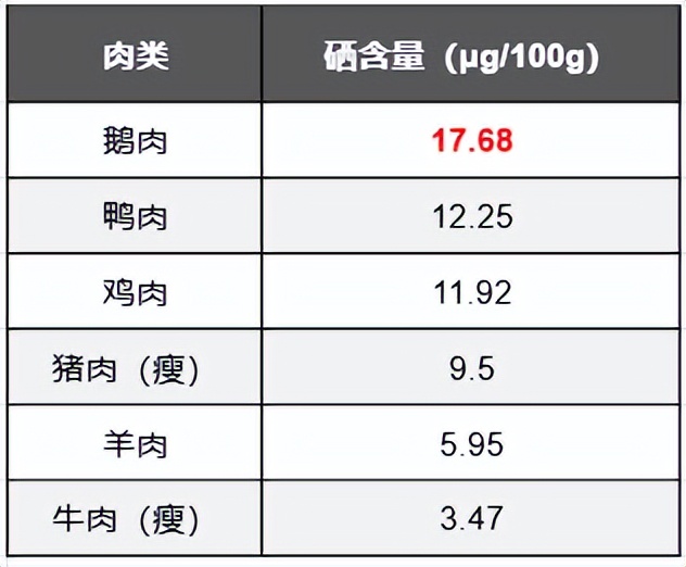这种禽肉一直被忽视!高硒高蛋白,还富含不饱和脂肪