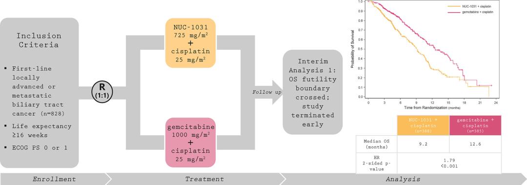 JOH丨晚期胆道恶性肿瘤新一线治疗遇挫——NuTide121研究终止,