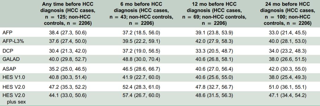 Hepatology丨HESV20优于GALAD评分系统,有望成为肝细胞癌早期
