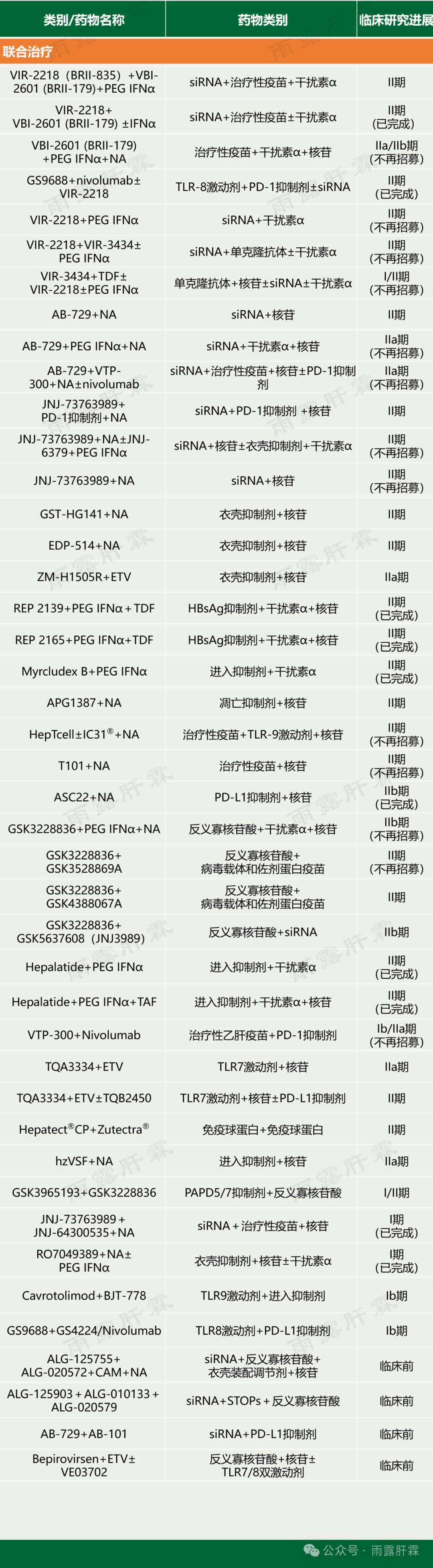 2025年1月全球乙肝新药进展|雨露肝霖