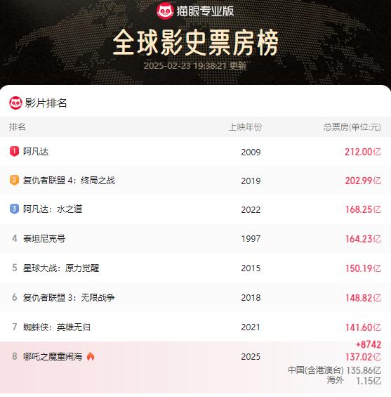 哪吒创票房神话后,国产片怎样续写传奇