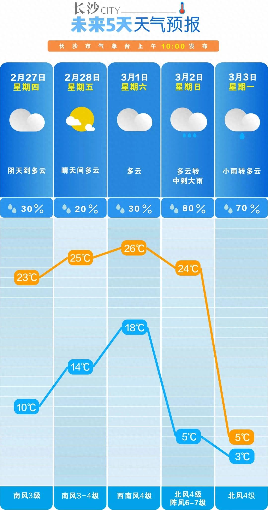 26℃→3℃！长沙将迎寒潮！