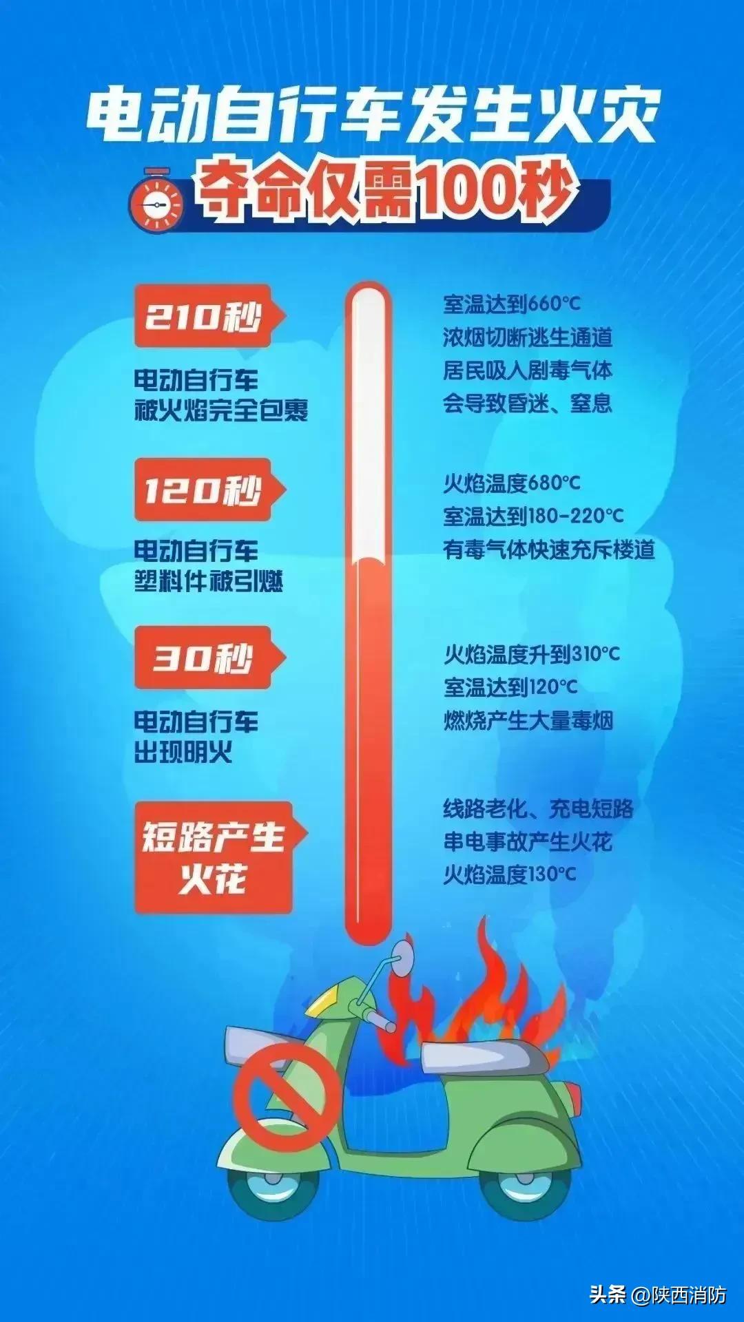 火光冲天!一小区16辆电动自行车一夜之间成废铁