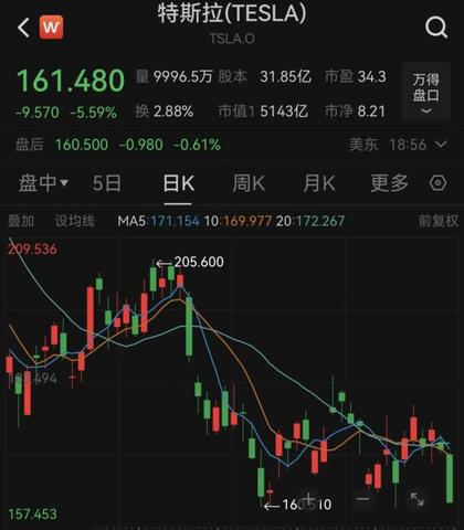 美股收盘：恐慌持续三大指数齐跌，特斯拉暴挫金矿股走强
